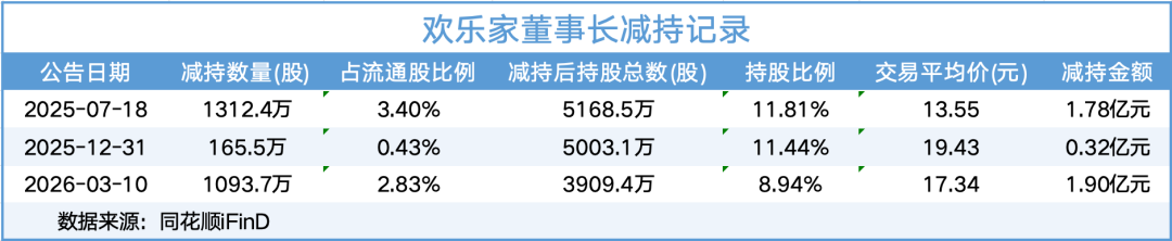 再套现1.9亿元!业绩下滑,欢乐家实控人忙减持