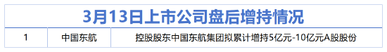 3月13日增减持汇总:中国东航增持,华锐精密等10股拟减持(表)
