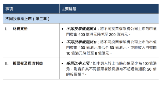港交所IPO重磅改革!2018年来首次!涉及退回机制、同股不同权、中概回流、秘密递表等
