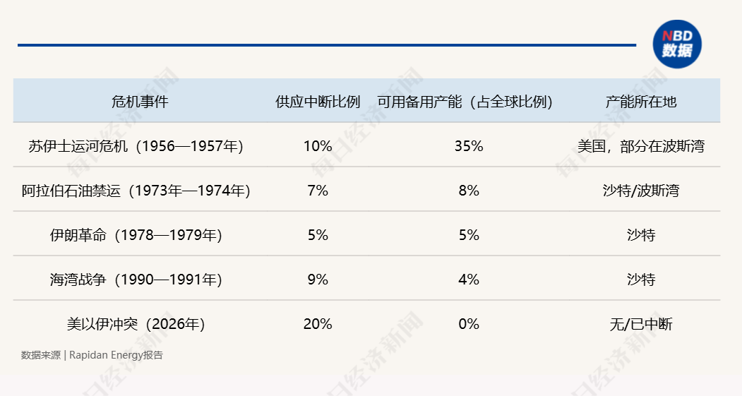 第四次石油危机逼近:霍尔木兹断航,2000万桶/日供应中断,规模远超1973年