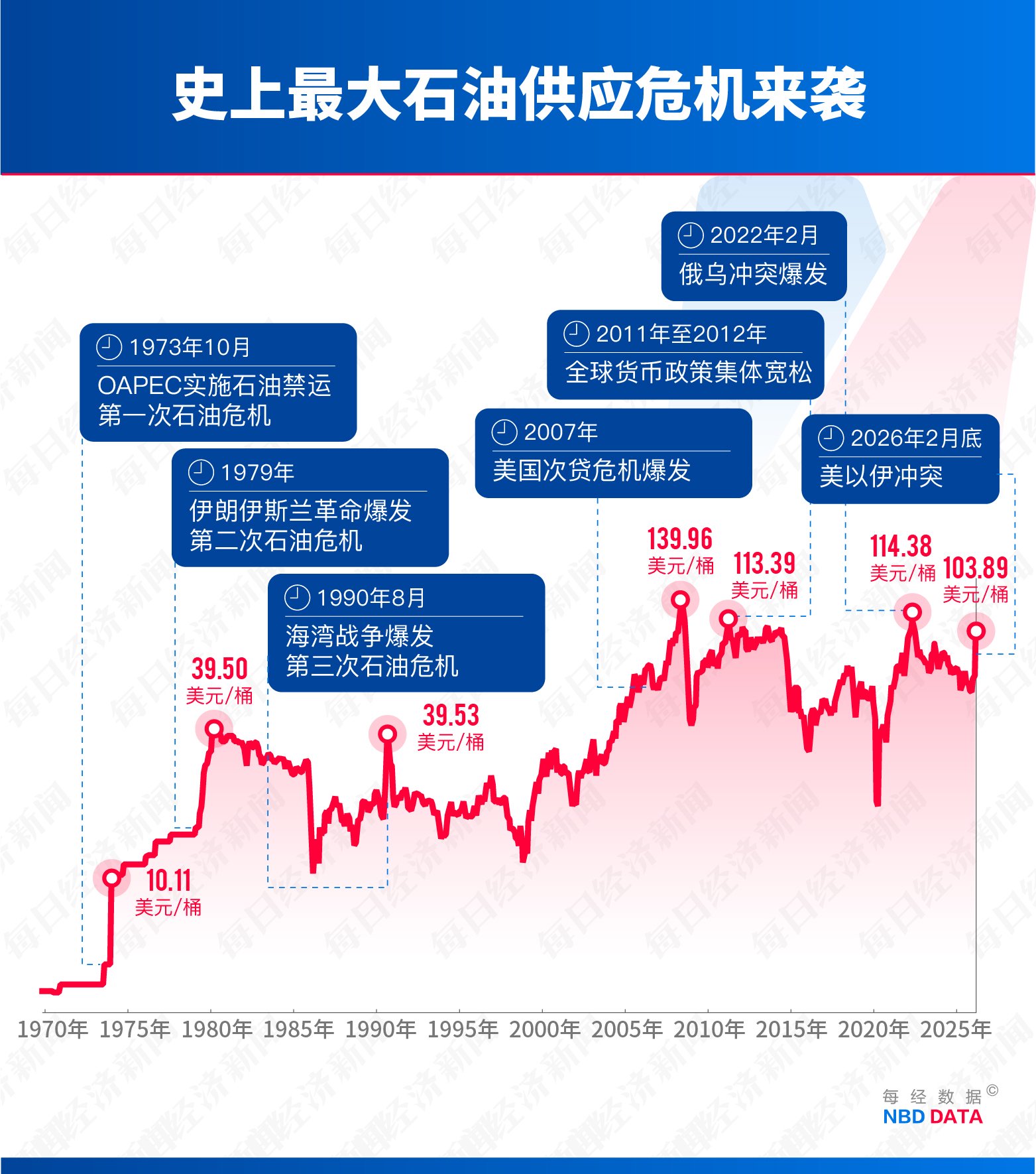 第四次石油危机逼近:霍尔木兹断航,2000万桶/日供应中断,规模远超1973年