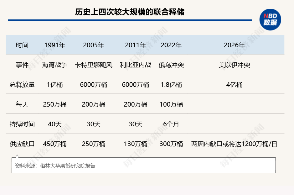 第四次石油危机逼近:霍尔木兹断航,2000万桶/日供应中断,规模远超1973年