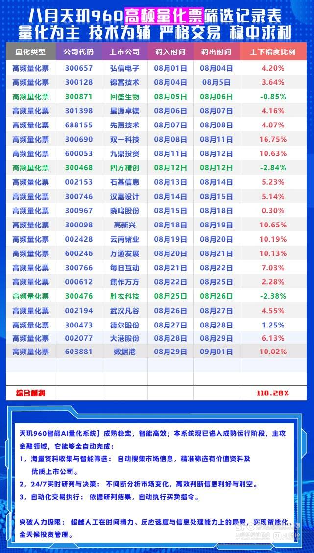 “AI炒股”月收益超150%?揭秘量化资金盘套路