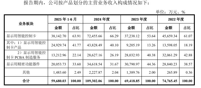 重庆宇隆科技二次冲刺IPO，一半收入来自京东方