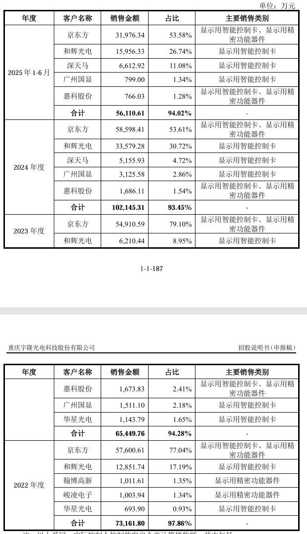 重庆宇隆科技二次冲刺IPO，一半收入来自京东方