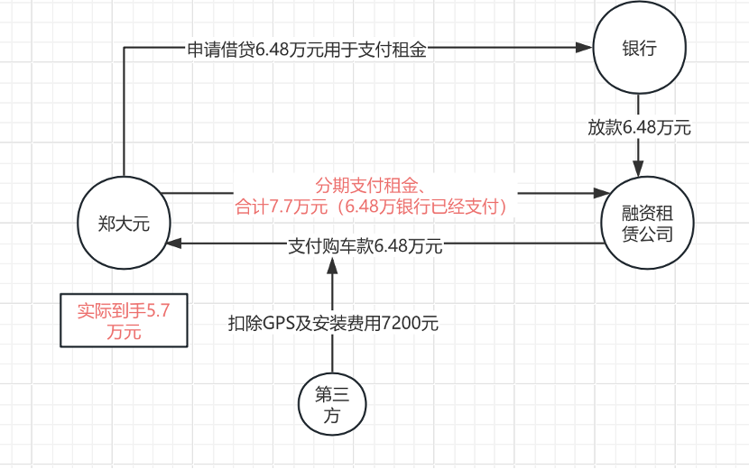 到手5.7万要还7.7万,起底变相“车抵贷”高收费陷阱|金融3·15