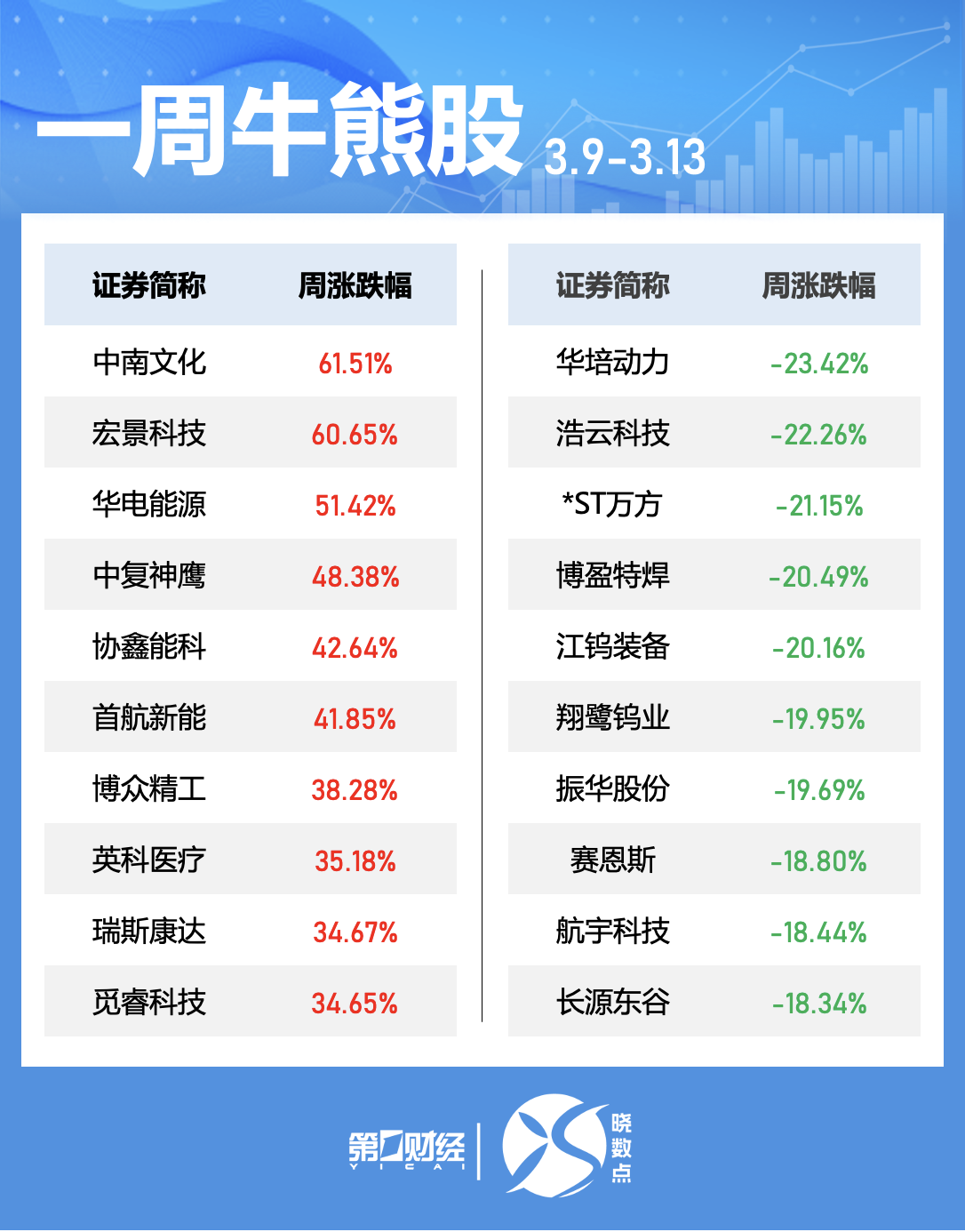 一周个股动向:最牛股走出五连板,五大行业获主力青睐
