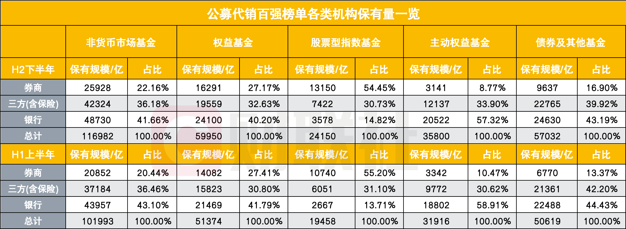 57家券商进入公募代销百强榜,环比增速大幅领先,分类评价指挥棒显效