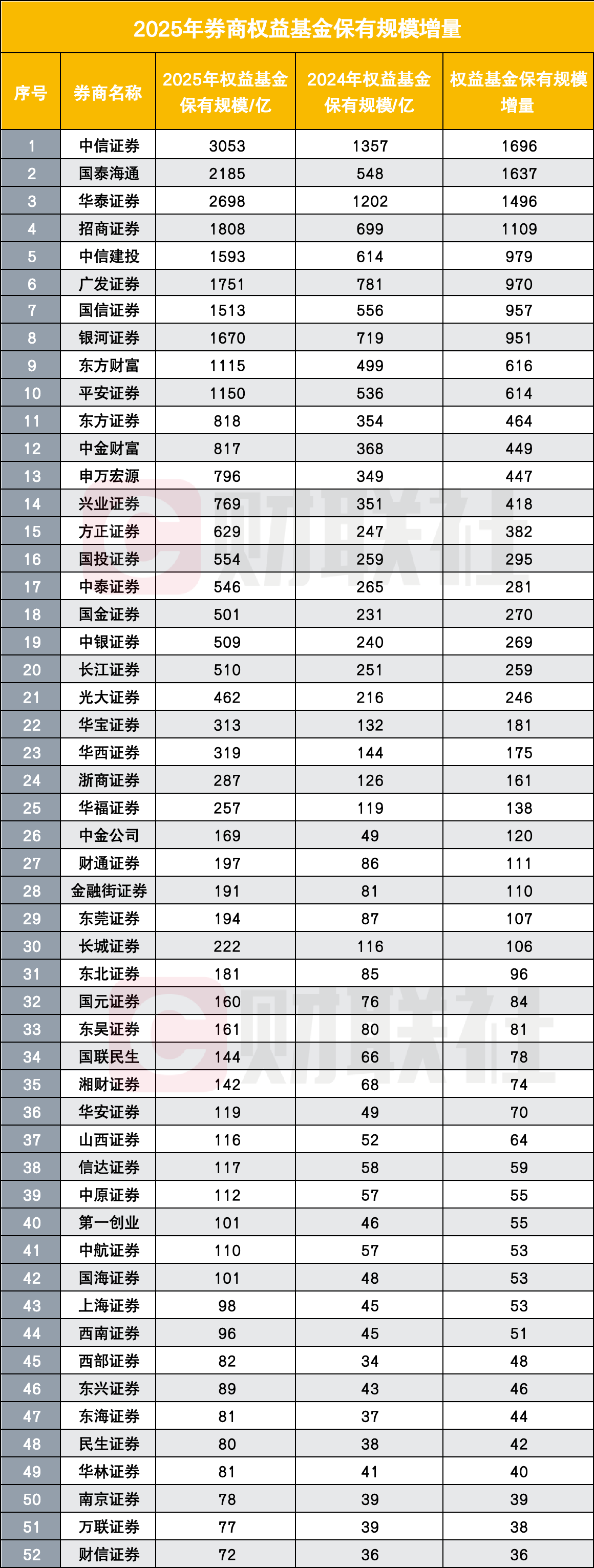 57家券商进入公募代销百强榜,环比增速大幅领先,分类评价指挥棒显效
