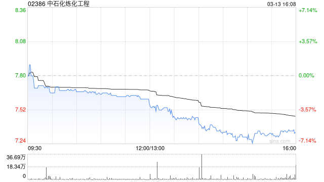 中石化炼化工程将于7月17日派发末期股息每股0.104元