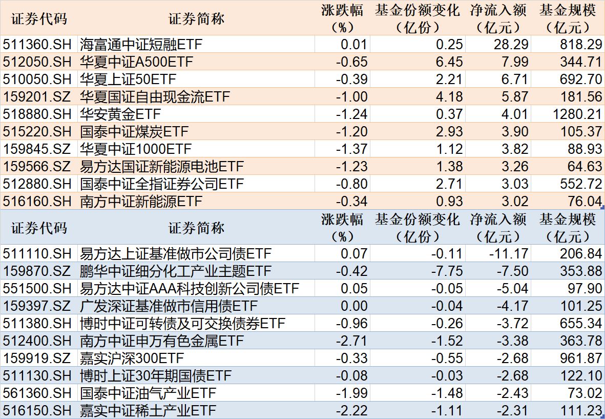 ETF规模速报 | 短融ETF海富通净流入超28亿元,公司债ETF易方达净流出超11亿元