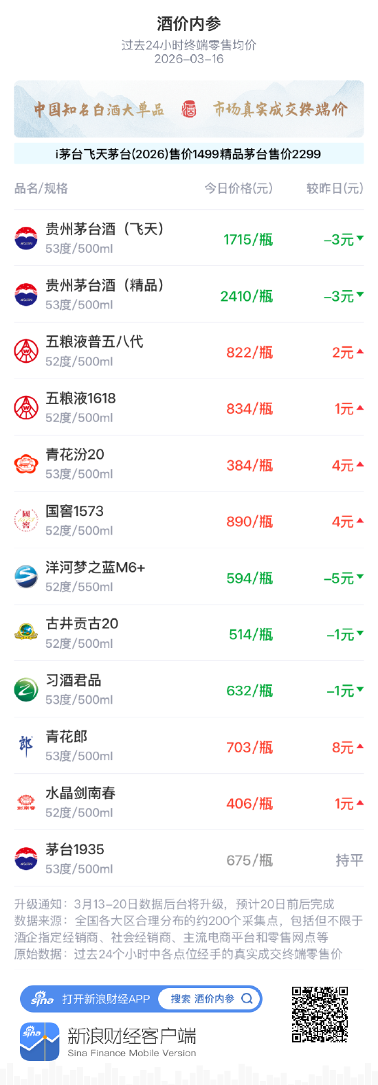 酒价内参3月16日价格发布,五粮液1618小幅上涨1元