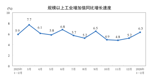 国家统计局:2月份规模以上工业增加值增长6.3%