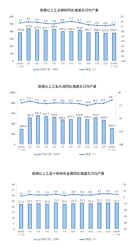 国家统计局:2月份规模以上工业增加值增长6.3%