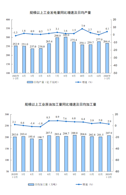 国家统计局:2月份规模以上工业增加值增长6.3%