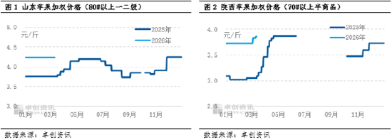 产区苹果价格上涨,主因好货供应偏紧