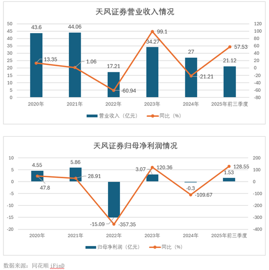 业绩扭亏与罚单阵痛交织,天风证券如何差异化突围?