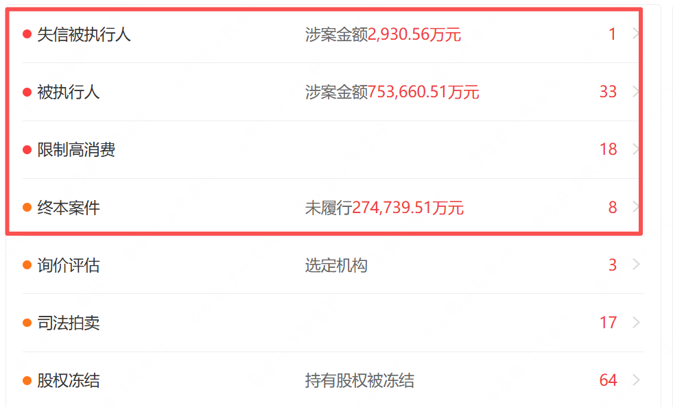 绿地集团：新春刚过，公司新增案件2749件，累计金额120.32亿