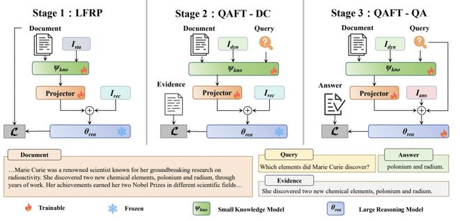 小模型读书大模型思考：上海AI Lab提出新知识推理解耦方法DRIFT
