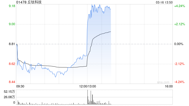 丘钛科技发布年度业绩 股东应占溢利14.94亿元同比增加435.22%