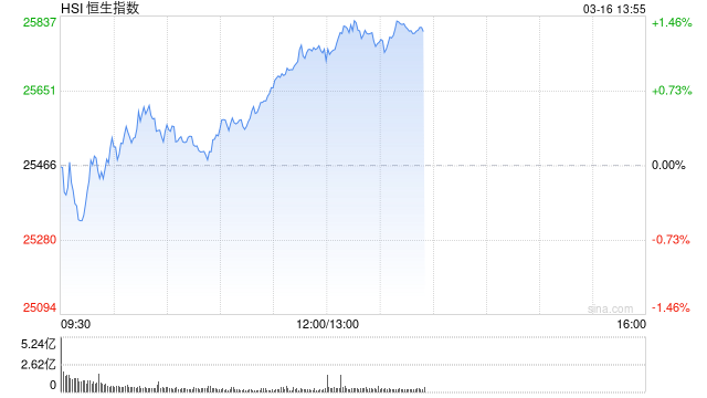 港股午评:恒指涨1.14% 科指涨2.24% 锂电池股强势 AI应用股活跃 智谱涨超10%