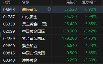 港股午评:恒指涨1.14% 科指涨2.24% 锂电池股强势 AI应用股活跃 智谱涨超10%