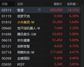 港股收评:恒指涨1.45% 科指涨2.69% 科网股普涨 锂电池股强势 AI应用股活跃 智谱涨超14%