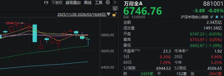 半个月内,A股第三次“走V”!每次反弹,这一方向都在发力
