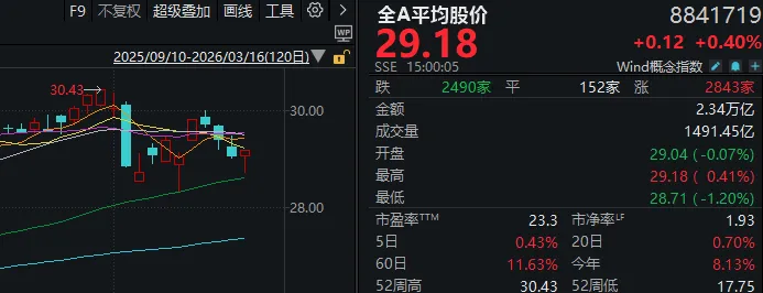 半个月内,A股第三次“走V”!每次反弹,这一方向都在发力