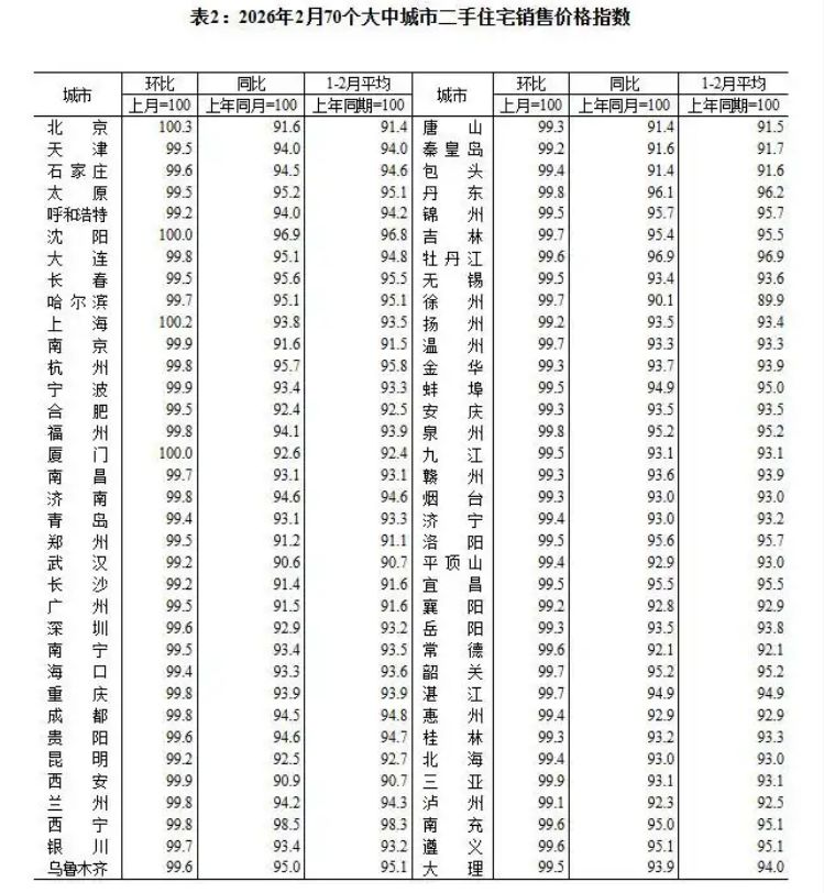 2月70城最新房价数据出炉:北京、上海新房二手房均领涨,大户型更受欢迎 专家:“小阳春”值得期待