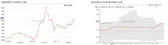尿素:局势主导价格