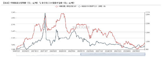 尿素:局势主导价格