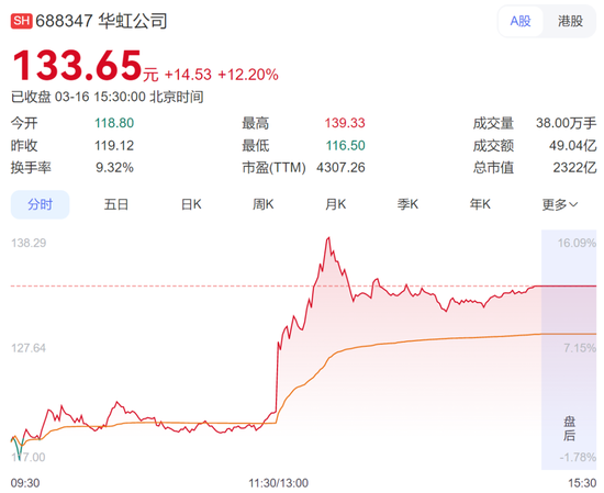 又一家?华虹突然飙涨16%,7nm传闻引爆半导体