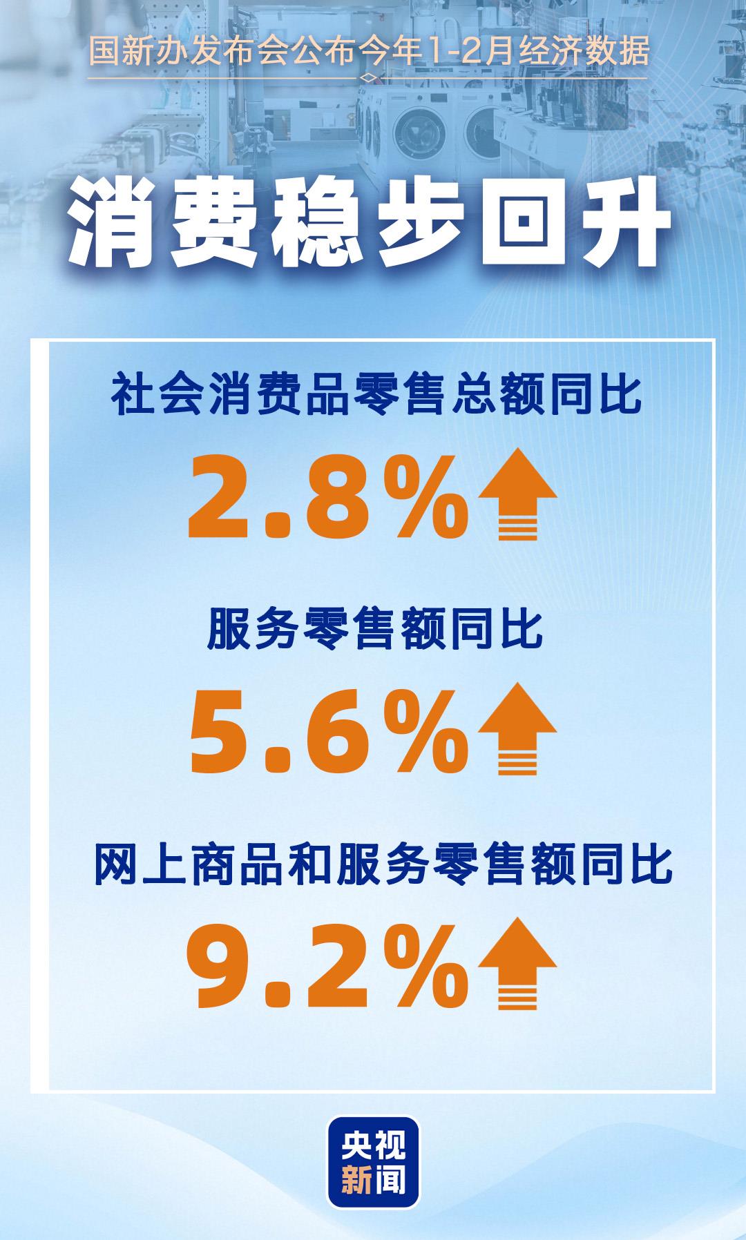 2月主要经济指标↑ 一组数据看我国国民经济开局起步有力!