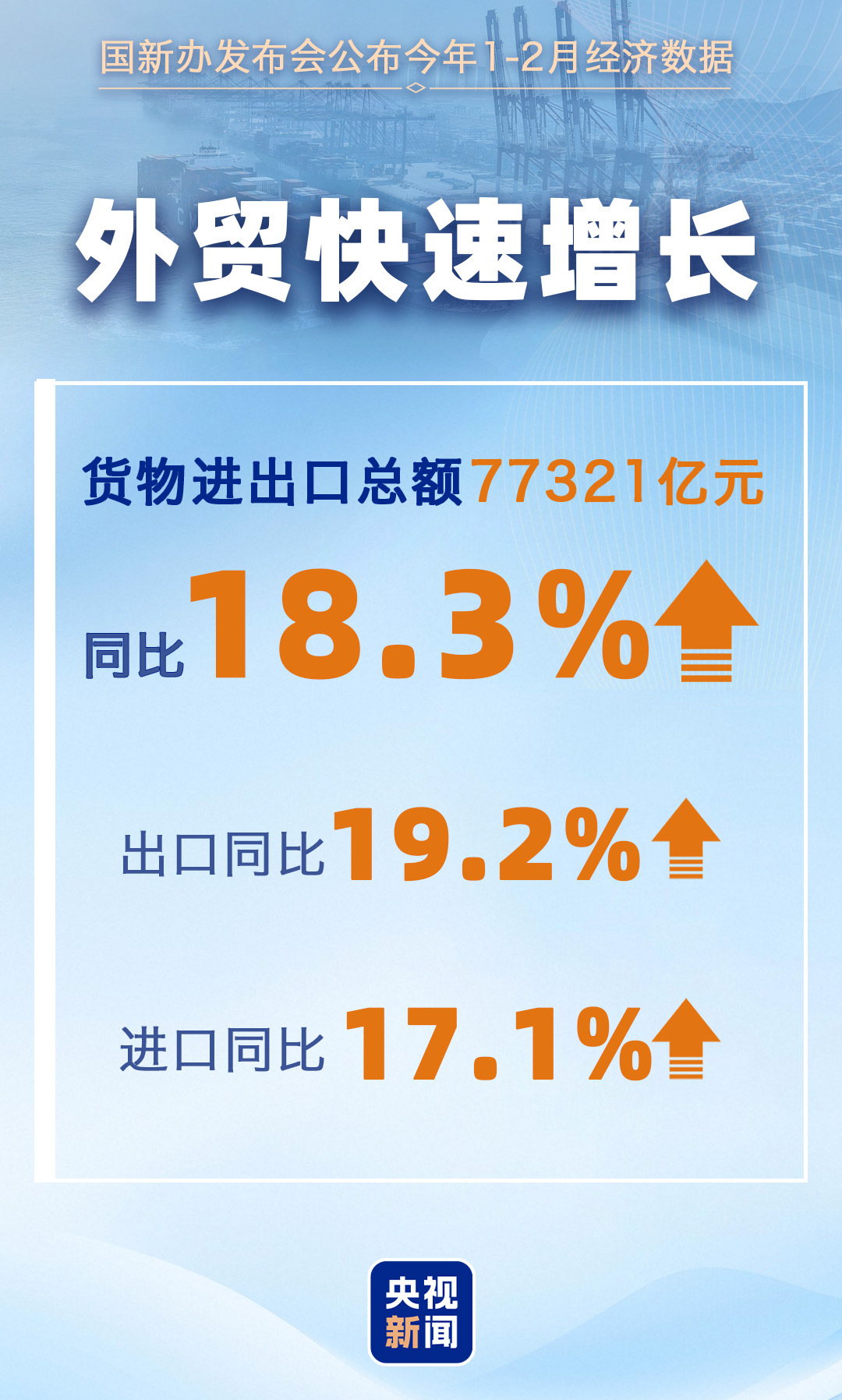 2月主要经济指标↑ 一组数据看我国国民经济开局起步有力!