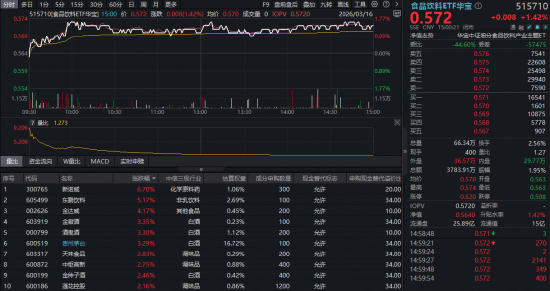 烟酒类社零同比增长19.1%!白酒股集体爆发,华宝基金食品饮料ETF(515710)上探1.77%!