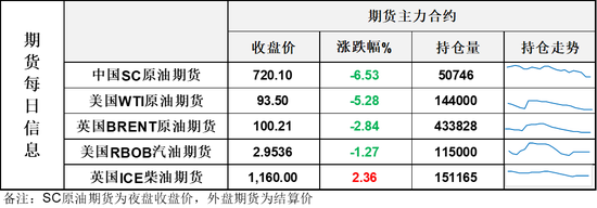 油价大跌!市场聚焦于霍尔木兹海峡通航情况,布伦特失守100关口