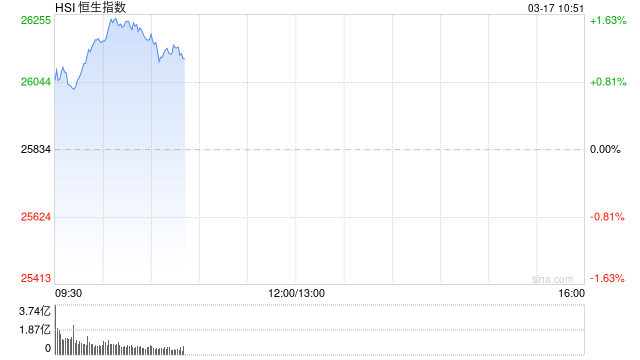 快讯:恒指高开0.4% 科指涨0.5% 科网股活跃 AI应用股高开