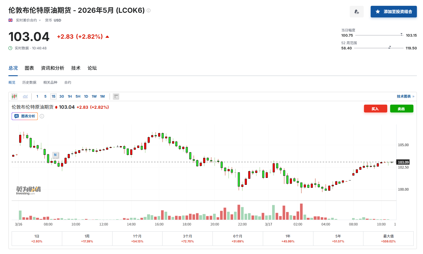 美伊战火“烧向”美国人:汽油花销比一个月前骤增3亿美元!