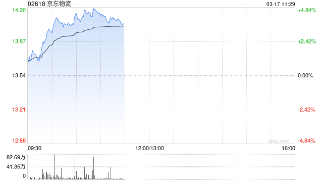 京东物流午前涨逾4% 正式推出欧洲线上零售品牌Joybuy