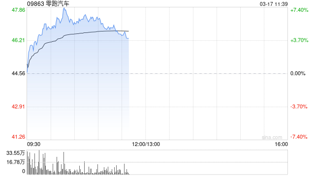 中金:维持零跑汽车跑赢行业评级 目标价60.80港元