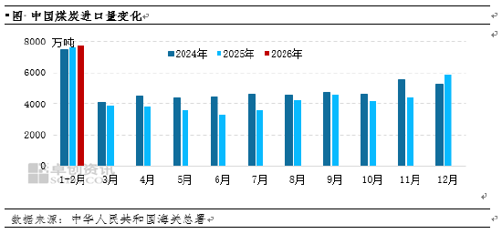 煤炭:3月份后进口量有望增长