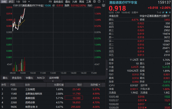港股医疗强势续涨,华宝基金港股通医疗ETF(159137)直线拉升2%!机构:看好创新、出海及AI医疗新方向