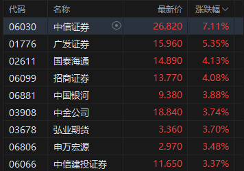 港股午评:恒指涨0.98%重返26000点 科指涨1.34% 科网股普涨 中资券商股走高 新消费概念股活跃