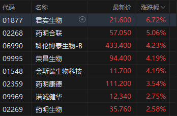 港股午评:恒指涨0.98%重返26000点 科指涨1.34% 科网股普涨 中资券商股走高 新消费概念股活跃