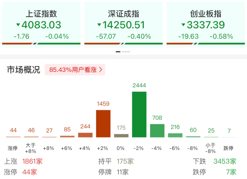 大金融走强, CPO调整