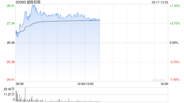 威胜控股午前涨超5% 预计全年纯利同比增长约42%至50%