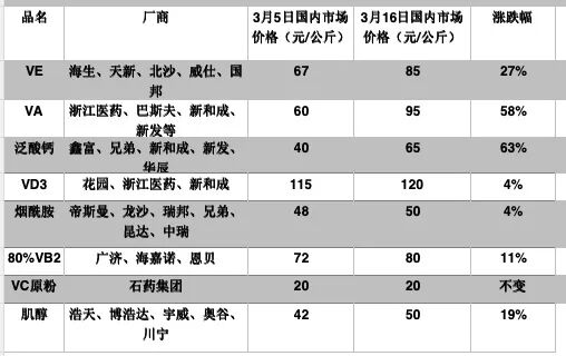 涨价超60%!中东局势“带飞”泛酸钙,或利好厂商业绩