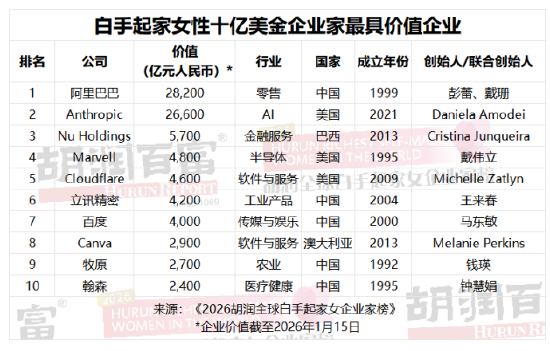 谁是全球最富有的女性? 2026胡润全球白手起家女企业家榜出炉(表)