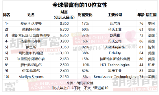 谁是全球最富有的女性? 2026胡润全球白手起家女企业家榜出炉(表)